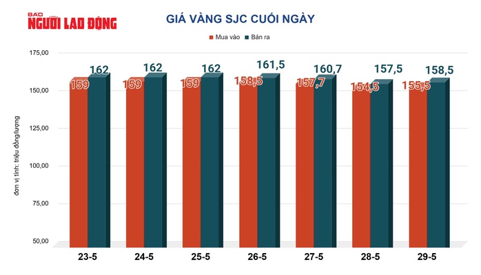 Giá vàng hôm nay, 30-5: Tiếp tục tăng mạnh - Ảnh 2.