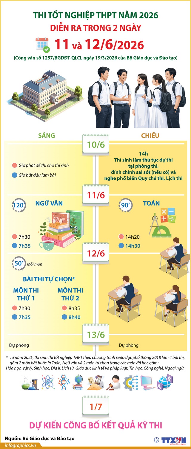 Calendrier des examens de fin d'études secondaires 2026 - Image 3. Lịch THI TỐT NGHIỆP THPT năm 2026- Ảnh 3.