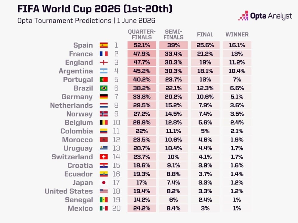 حاسوب أوبتا العملاق يتوقع بطل كأس العالم 2026 - الصورة 2