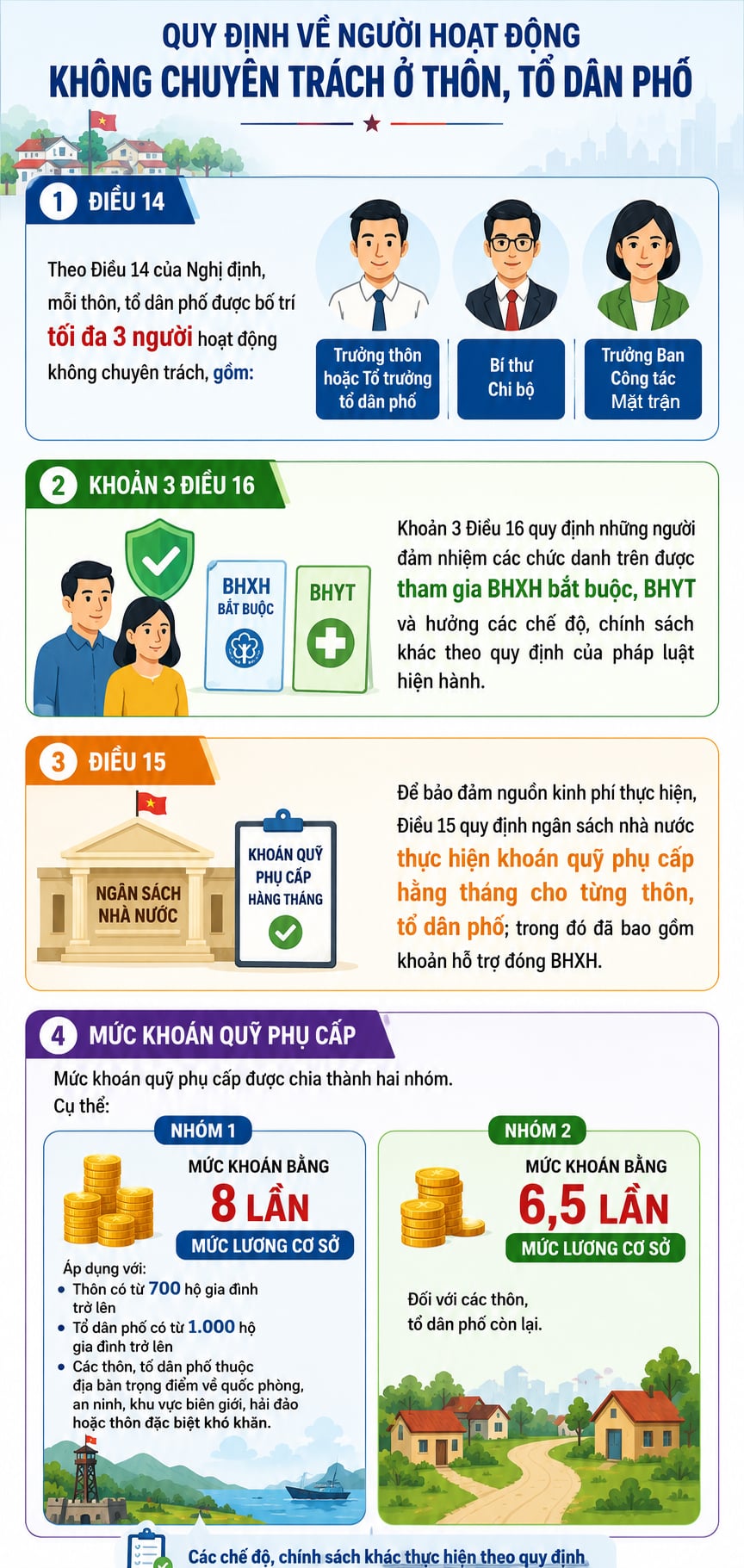 Ba chức danh nào ở thôn, tổ dân phố được tham gia BHXH bắt buộc?- Ảnh 1.