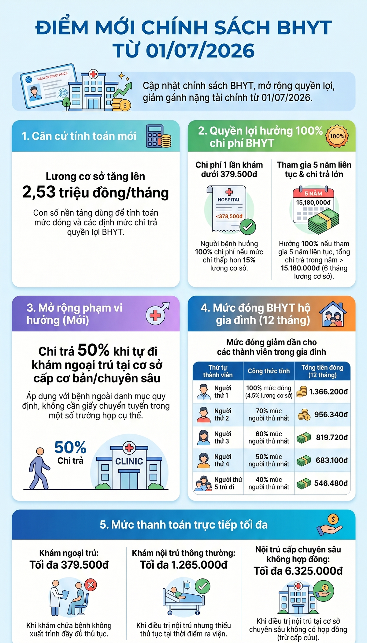 Infographic: Mở rộng mức hưởng Bảo hiểm y tế từ 1/7- Ảnh 1.