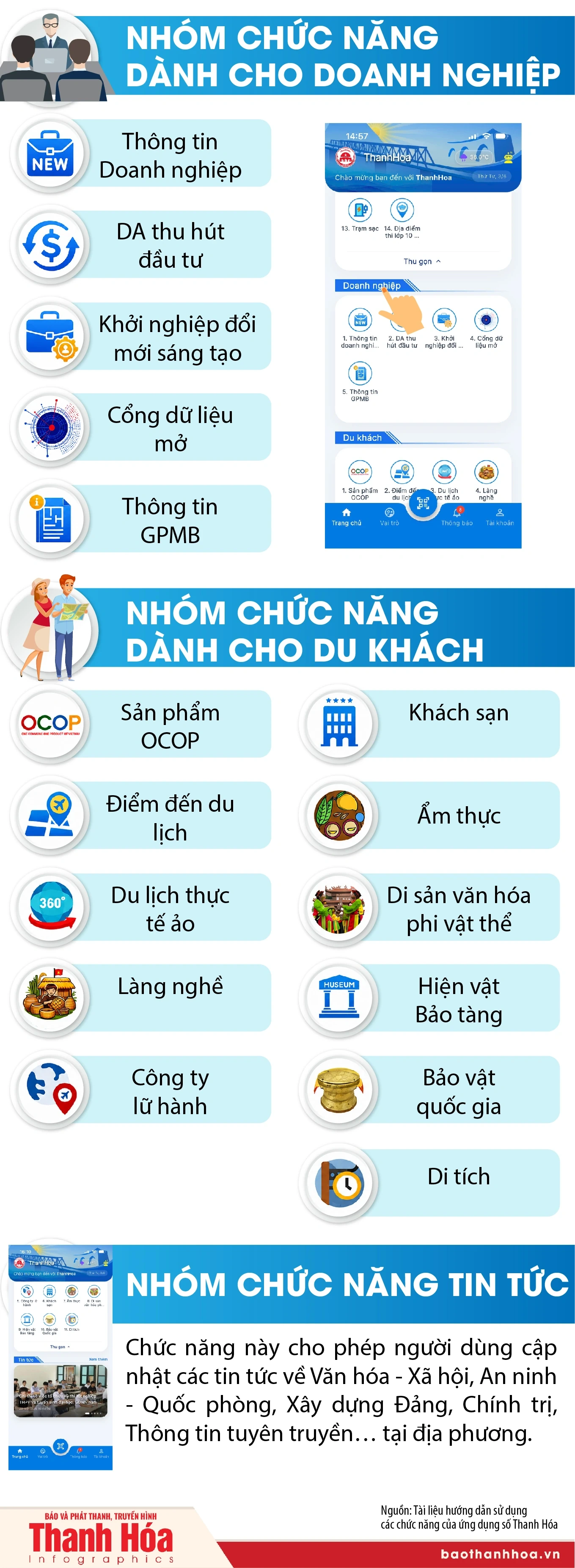 [Infografía] Grupos funcionales de aplicaciones digitales en Thanh Hoa