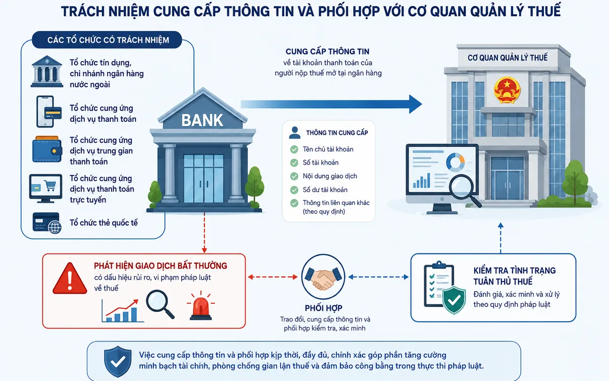 Việc quy định trách nhiệm phối hợp và cung cấp thông tin của các tổ chức tín dụng nhằm tăng cường hiệu quả quản lý thuế, bảo đảm công bằng trong thực hiện nghĩa vụ thuế, đồng thời góp phần phòng ngừa gian lận và hạn chế thất thu ngân sách nhà nước theo đúng quy định của pháp luật