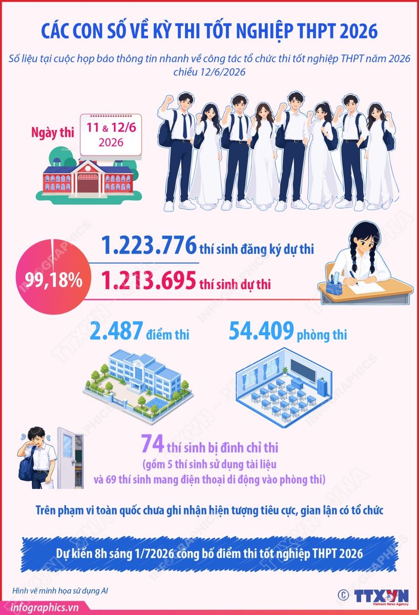 Các con số về kỳ thi tốt nghiệp THPT 2026- Ảnh 1.