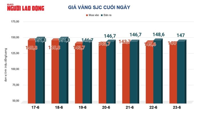 Goldpreise heute, 24. Juni: Weltweite Goldpreise g - Bild 2. Giá vàng hôm nay 24-6: Vàng thế giới g - Ảnh 2.