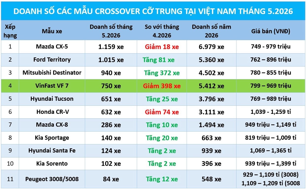 Xe crossover cỡ trung: 'Đua giá sát ván', Ford Territory áp sát Mazda CX-5 - Ảnh 1.
