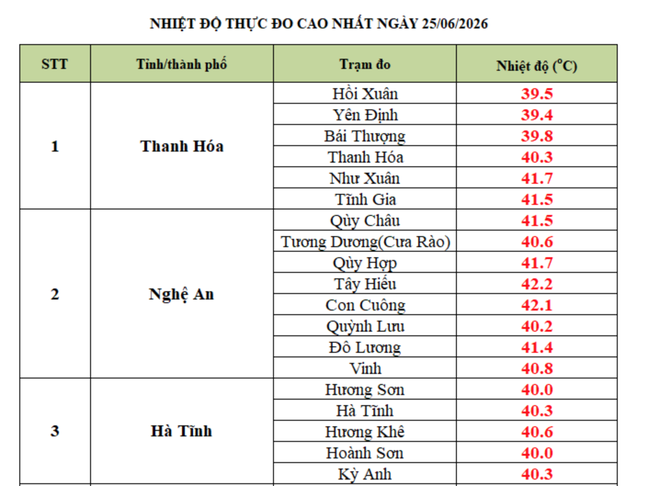 Nắng nóng kỷ lục 42,2 độ C- Ảnh 1.