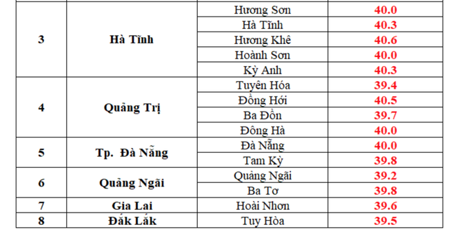 Nắng nóng kỷ lục 42,2 độ C- Ảnh 2.