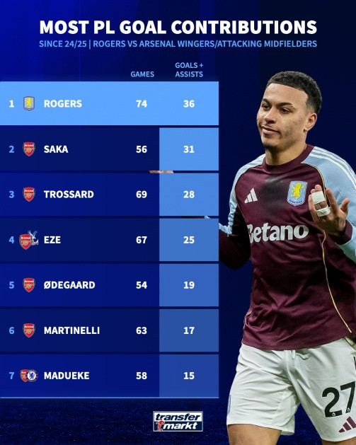 Kjo grafikë krahason statistikat e Morgan Rogers dhe lojtarëve sulmues të Arsenalit.