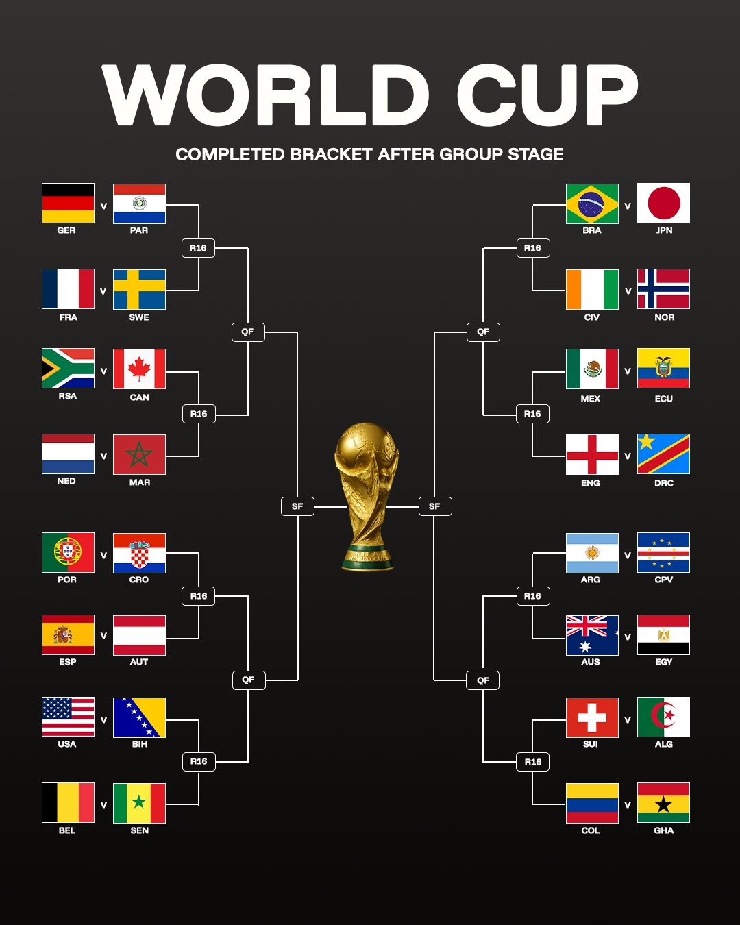 2026年ワールドカップの決勝トーナメント1回戦の組み合わせが決定した。