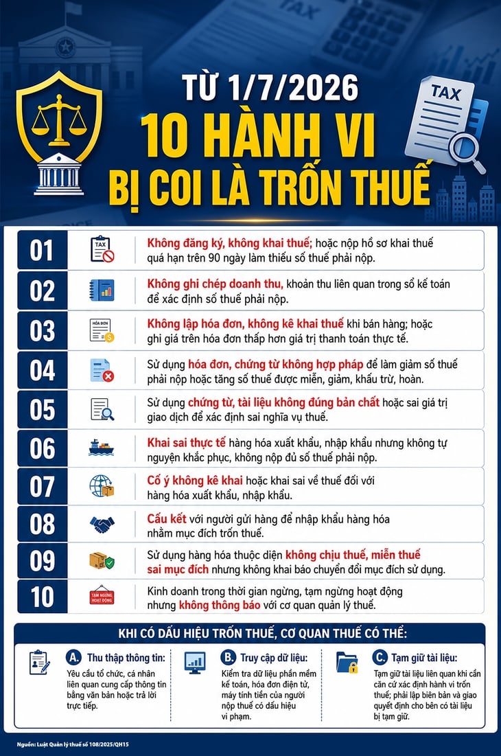 Từ 1 / 7 / 2026: 10 Hành vi trốn thuế cần biết để tránh vi phạm - Ảnh 1.