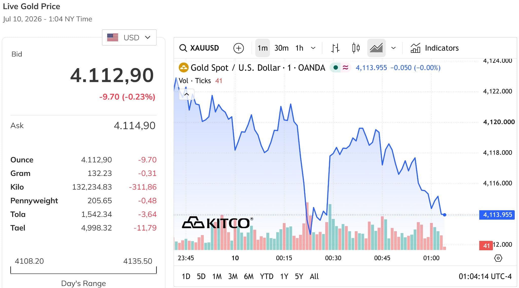 2026년 7월 10일 오후 현재 세계 금 가격 차트는 여전히 온스당 약 4,100달러 수준을 유지하고 있습니다.
