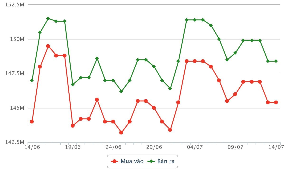 Gráfico del precio del oro hoy, 14 de julio de 2026, y evolución del precio del oro tras un mes de cotización.