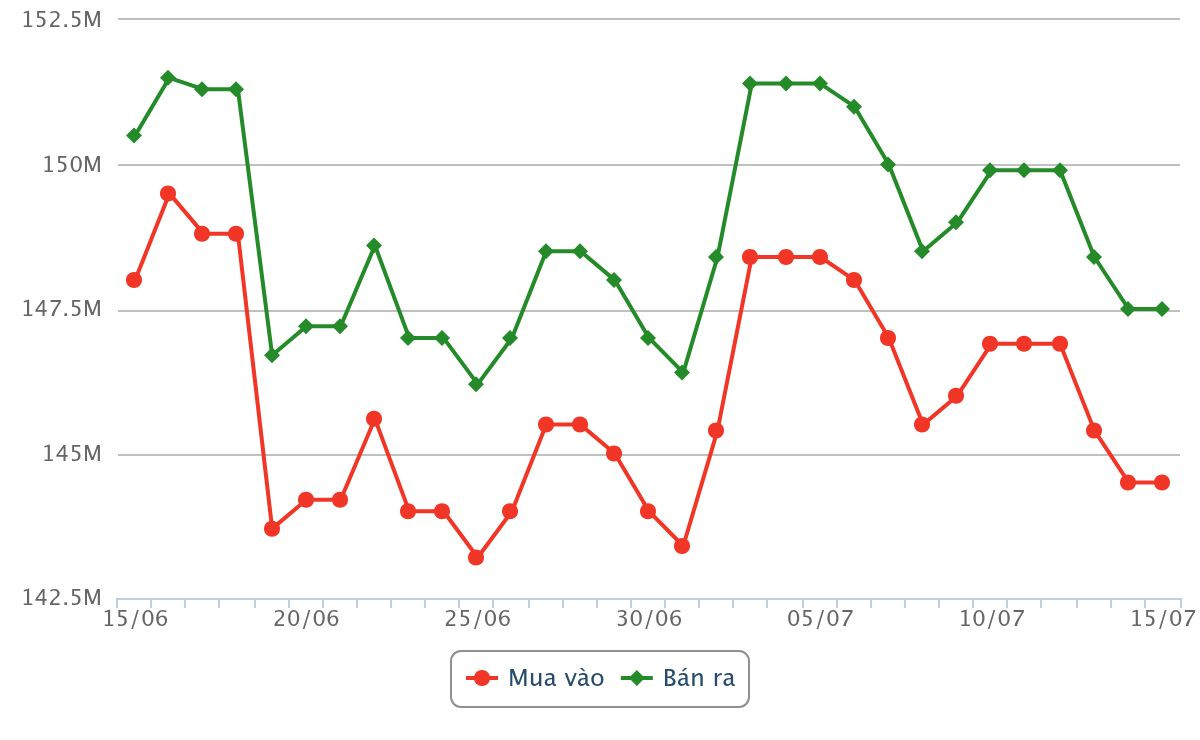 Gráfico del precio del oro hoy, 15 de julio de 2026, y evolución del precio del oro tras un mes de cotización.