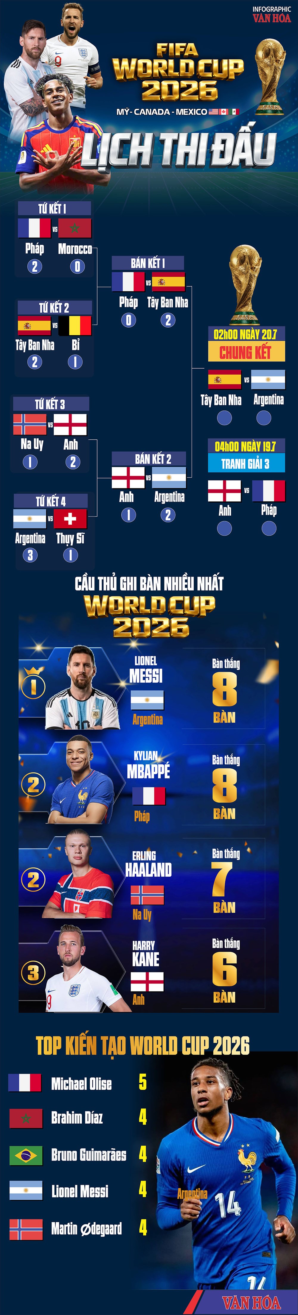 2026年ワールドカップ決勝戦日程：スペイン対アルゼンチン