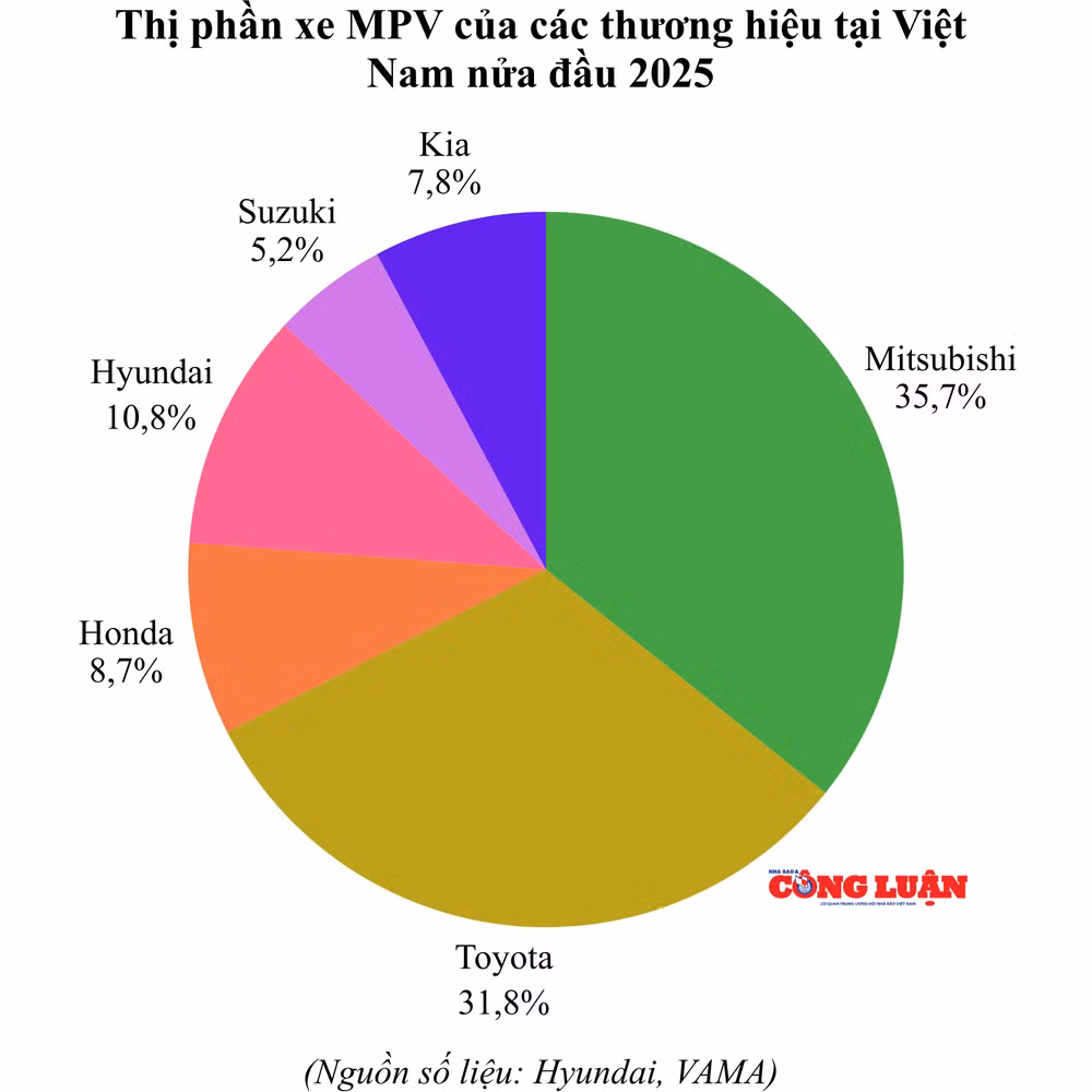 ستقود شركة VinFast سوق السيارات متعددة الأغراض في النصف الأول من عام 2026. 8 market-part-of-mpv-cars-from-brands-in-vietnam-in-the-first-half-of-2025.png