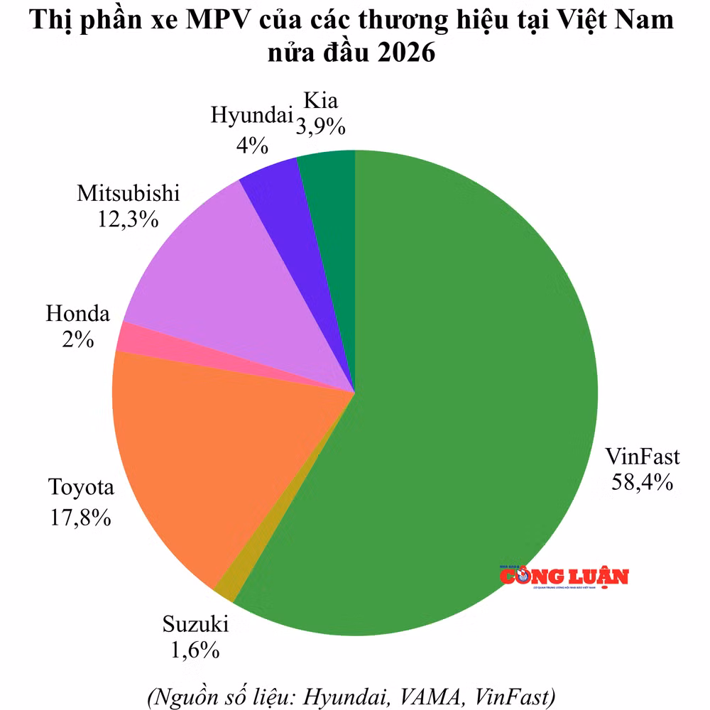 ستقود شركة VinFast سوق السيارات متعددة الأغراض في النصف الأول من عام 2026. 10 market-part-of-mpv-cars-from-brands-in-vietnam-in-the-first-half-2026.png