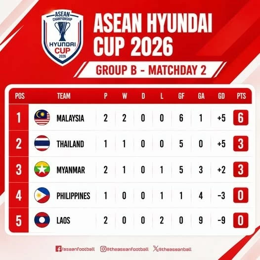 Kết quả bóng đá ASEAN Cup 2026: Thắng đậm Lào 0-4, tuyển Malaysia đang dẫn đầu bảng B Kết quả bóng đá ASEAN Cup 2026: Thắng đậm Lào 0-4, tuyển Malaysia đang dẫn đầu bảng B