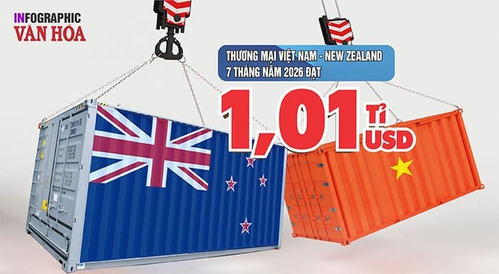 Vietnam - Nieuw-Zeeland: De handel bereikte 1,01 miljard dollar, het handelstekort 43,2 miljoen doll