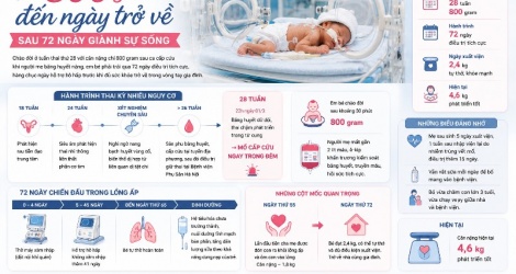 Medical news update August 21st: A 72-day journey to save the life of an 800-gram baby.