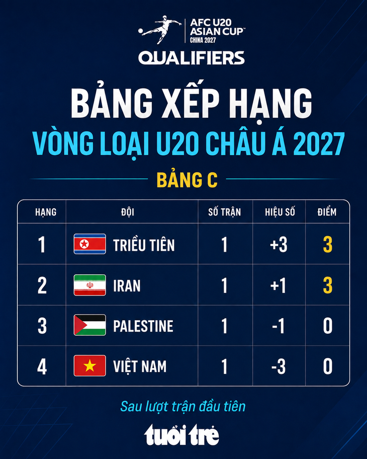 ตารางคะแนนรอบคัดเลือกฟุตบอลชิงแชมป์เอเชียรุ่นอายุไม่เกิน 20 ปี ปี 2027: เวียดนามอยู่อันดับสุดท้ายของกลุ่ม C