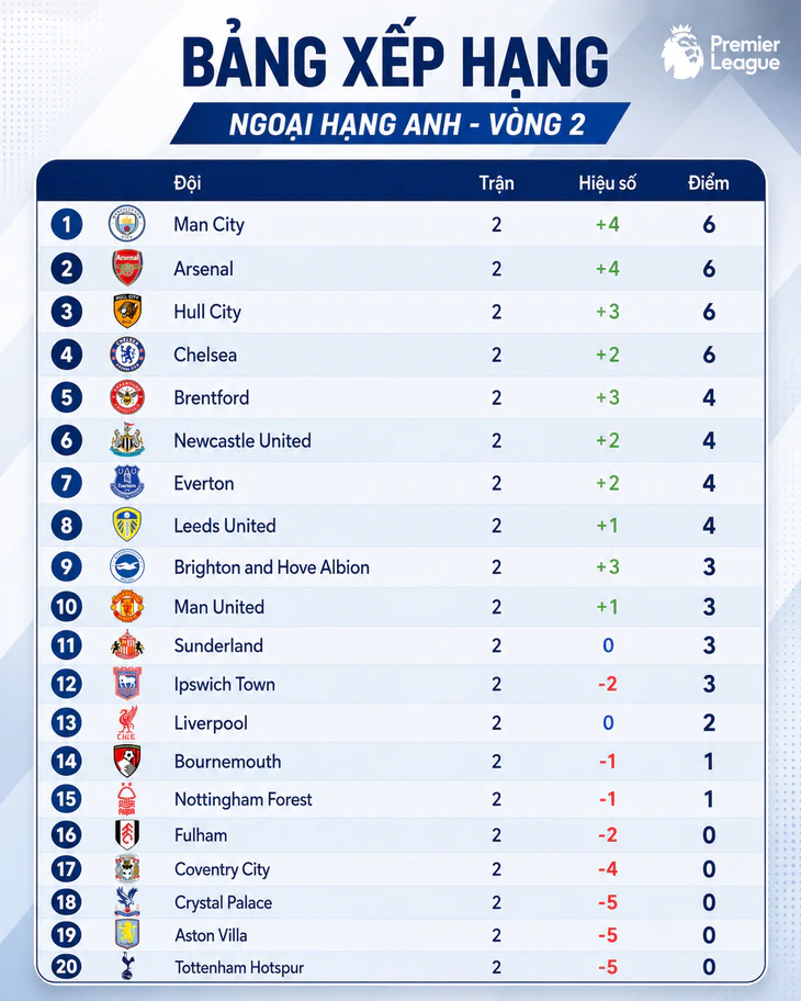 ตารางคะแนนพรีเมียร์ลีก หลังจบการแข่งขันนัดที่ 2: ท็อตแนมอยู่อันดับสุดท้าย