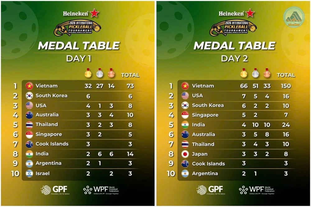 เวียดนามนำเป็นอันดับหนึ่งในตารางเหรียญรางวัลหลังจากการแข่งขันสองวันในศึกไฮเนเก้น พิคเคิลบอล เวิลด์ คัพ 2026