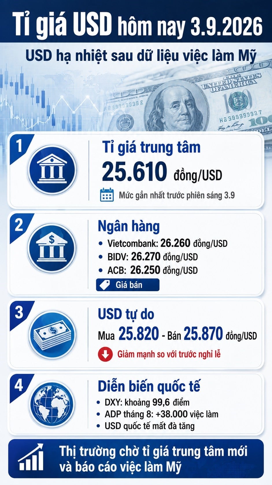 อัตราแลกเปลี่ยนดอลลาร์สหรัฐวันนี้ 3 กันยายน: ราคาดอลลาร์สหรัฐในตลาดเสรีลดลงอย่างรวดเร็วหลังวันหยุด - ภาพที่ 3