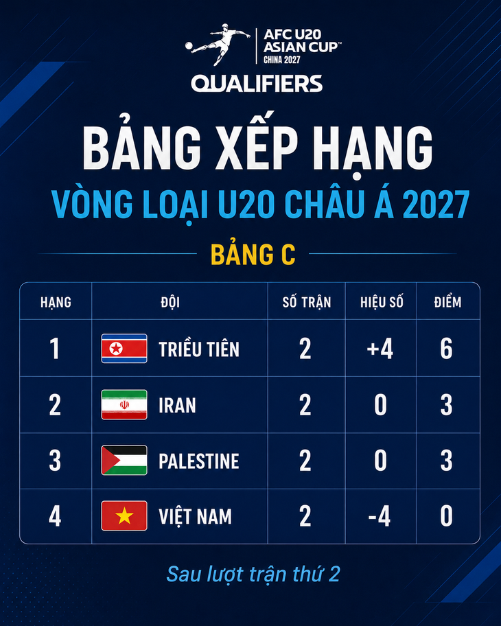 ตารางคะแนนรอบคัดเลือกฟุตบอลชิงแชมป์เอเชียรุ่นอายุไม่เกิน 20 ปี ปี 2027: เกาหลีเหนือนำเป็นอันดับหนึ่ง เวียดนามอยู่อันดับสุดท้าย