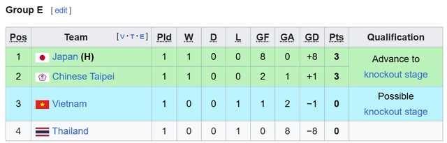 Latest ASIAD women's football rankings: Thailand drops to the bottom,  Vietnam ranks higher, Japan takes the top spot.