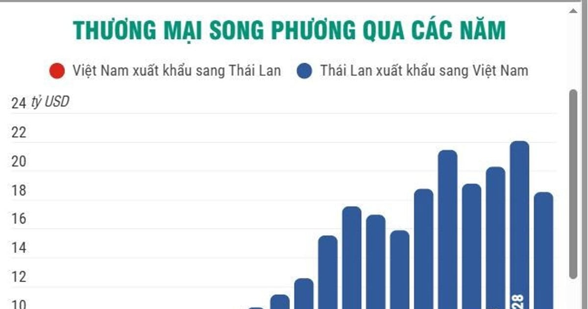 Bilaterale handel tussen Vietnam en Thailand