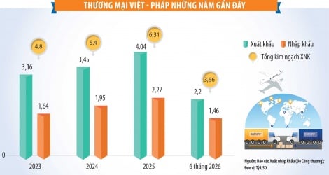 Het doel is om de handel tussen Vietnam en Frankrijk binnenkort naar 10 miljard dollar te brengen.
