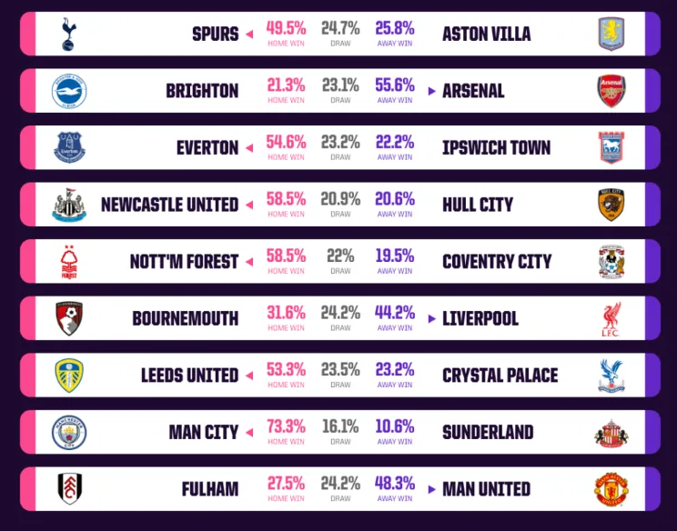 Supercomputer förutspår resultaten för omgång 5 av engelska Premier League.