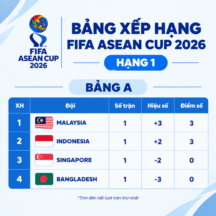 ตารางคะแนนฟีฟ่าอาเซียนคัพ 2026: มาเลเซียแซงหน้าอินโดนีเซียขึ้นเป็นอันดับหนึ่งของกลุ่ม A