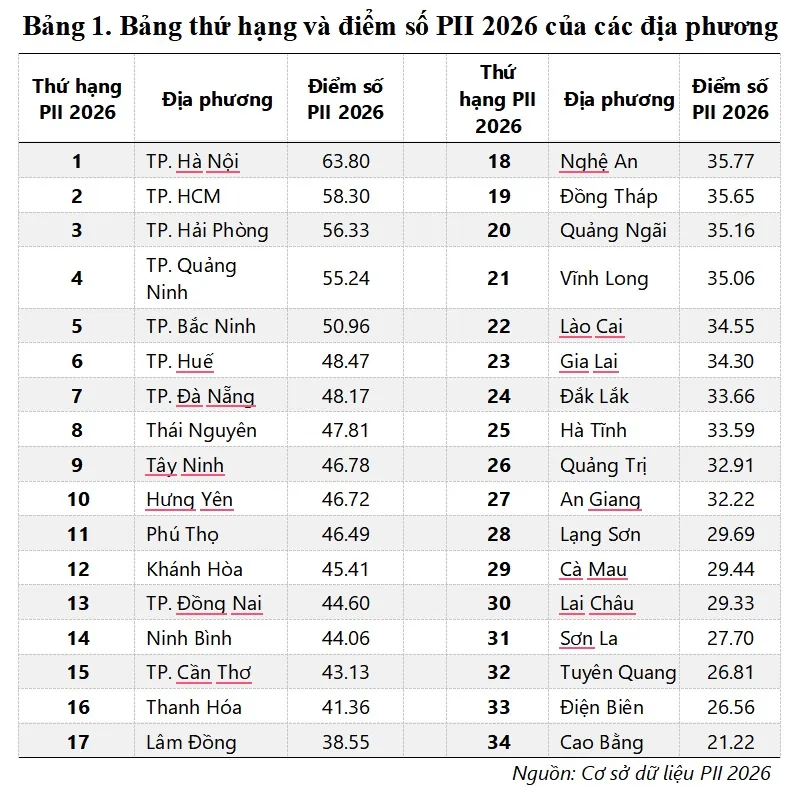 Hà Nội dẫn đầu Chỉ số đổi mới sáng tạo cấp địa phương PII 2026- Ảnh 1.