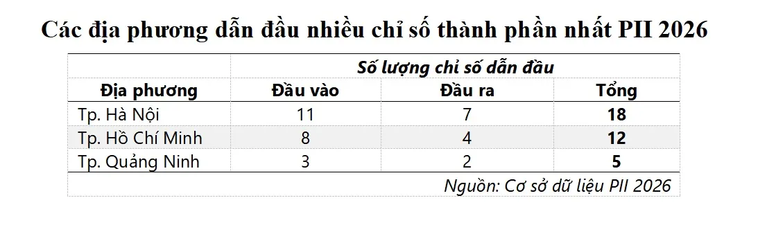 Hà Nội dẫn đầu Chỉ số đổi mới sáng tạo cấp địa phương PII 2026- Ảnh 3.