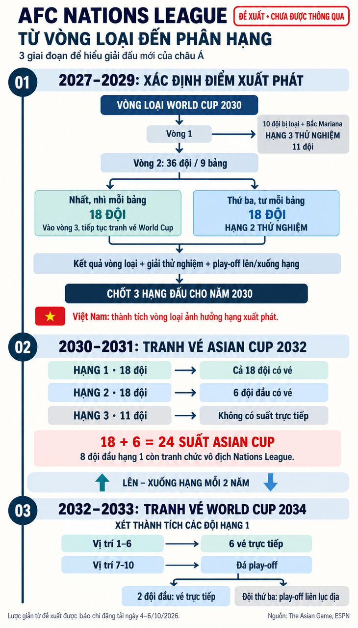AFC makes another change, making Vietnam's path to the World Cup even more difficult - Image 1.