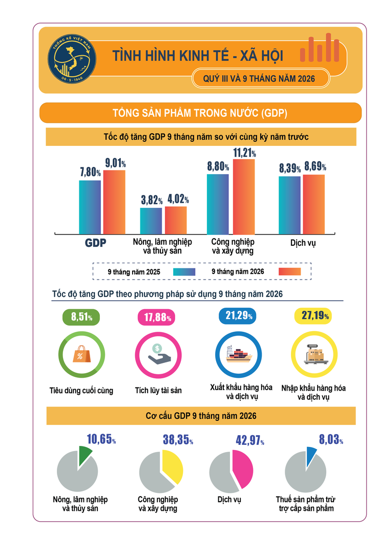 Tình hình kinh tế - xã hội Quý III và 9 tháng năm 2026 của Cục Thống kê- Ảnh 1.