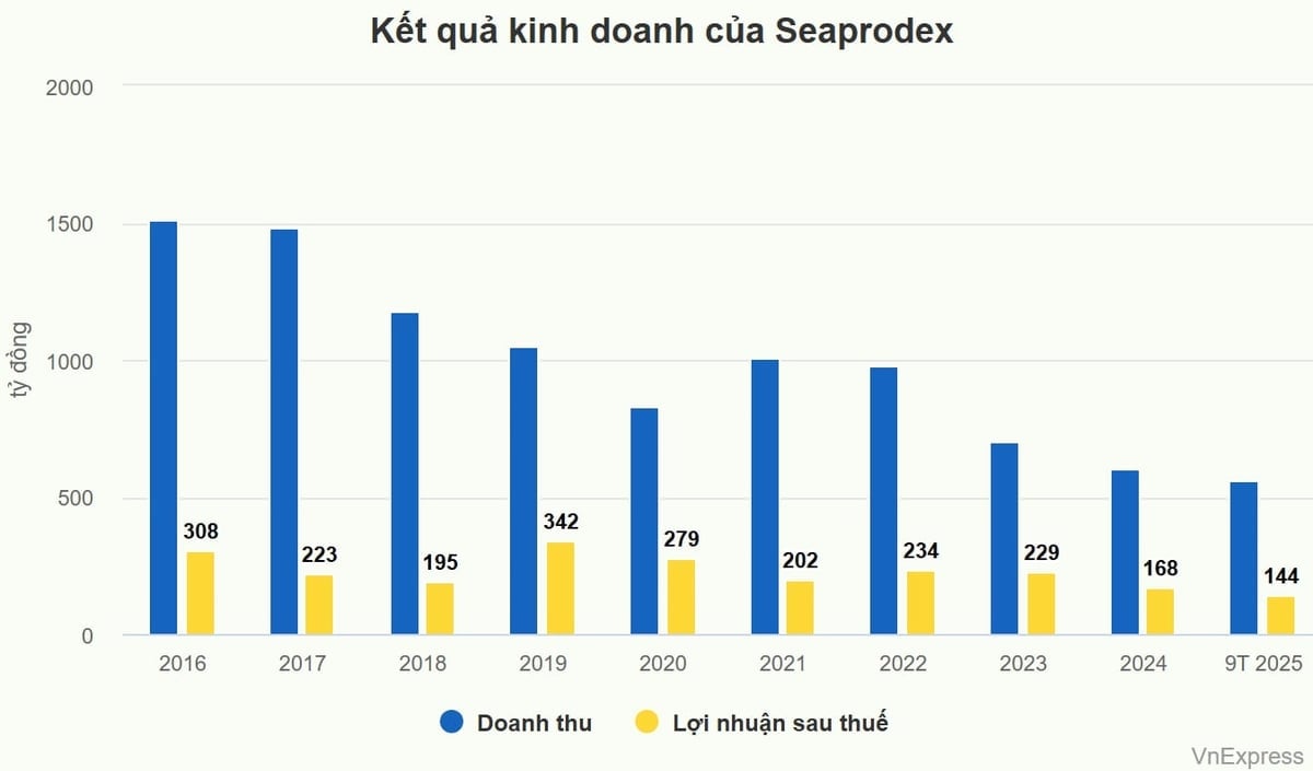 Diễn biến doanh thu và lợi nhuận của Seaprodex trong gần một thập kỷ qua. Ảnh: VnExpress.
